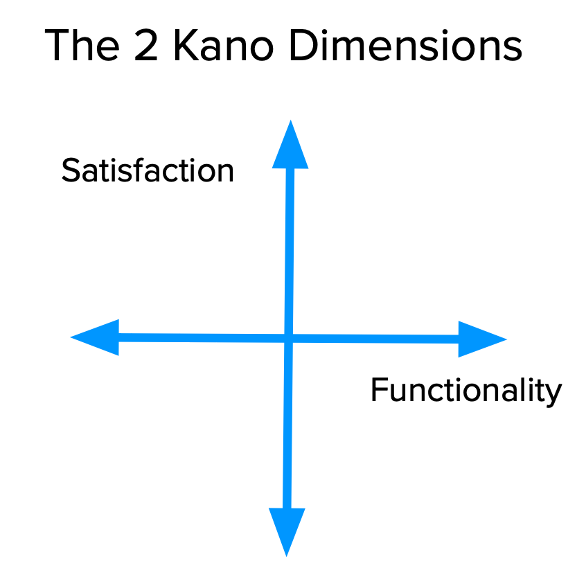 The two axes of the Kano Model are Satisfaction and Functionality