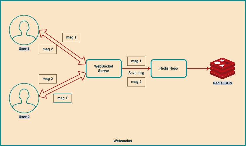 Websocket flow diagram