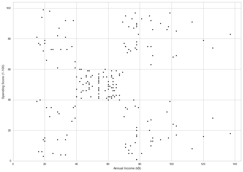 Scatter plot of data used