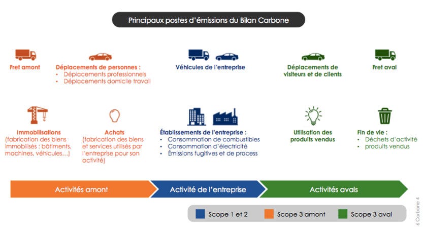 Bilan carbone entreprise : Principaux postes d’émissions du bilan carbone