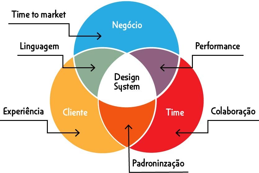 Imagem do diagrama de valor gerado pelo Design System para empresas, clientes e times de produto.