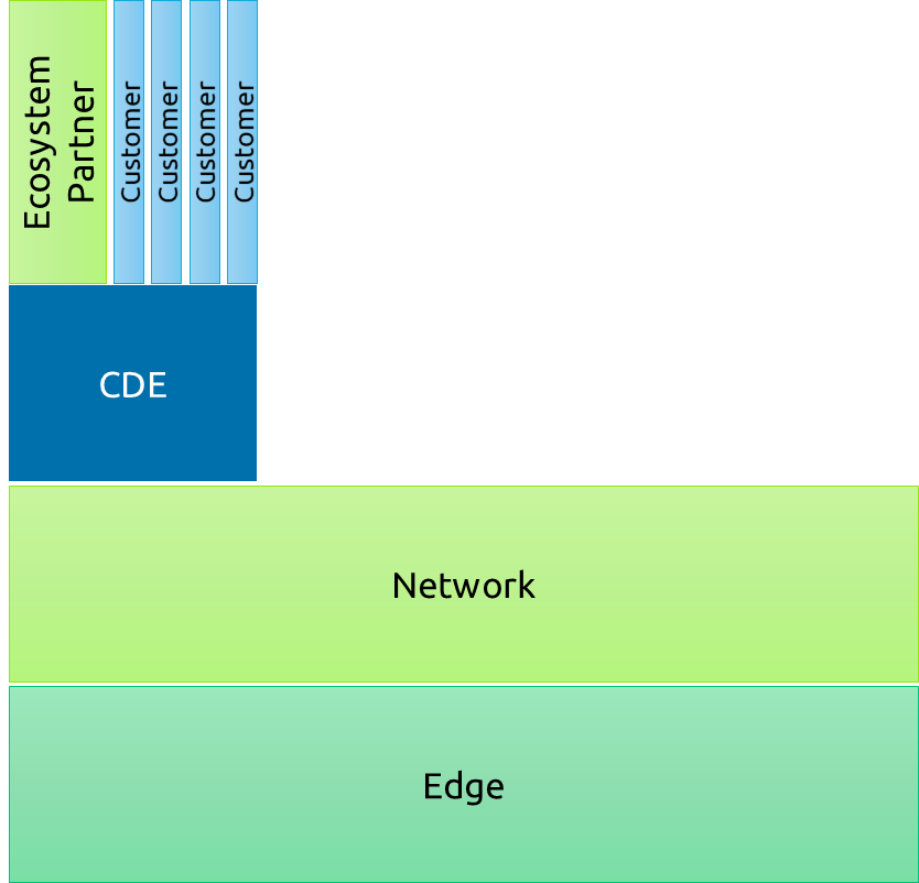 Two large boxes, bottom one labelled Edge, next one labelled Network, then a smaller box labelled CDE, on that a single Ecosystem Partner and 4 Customer boxes.