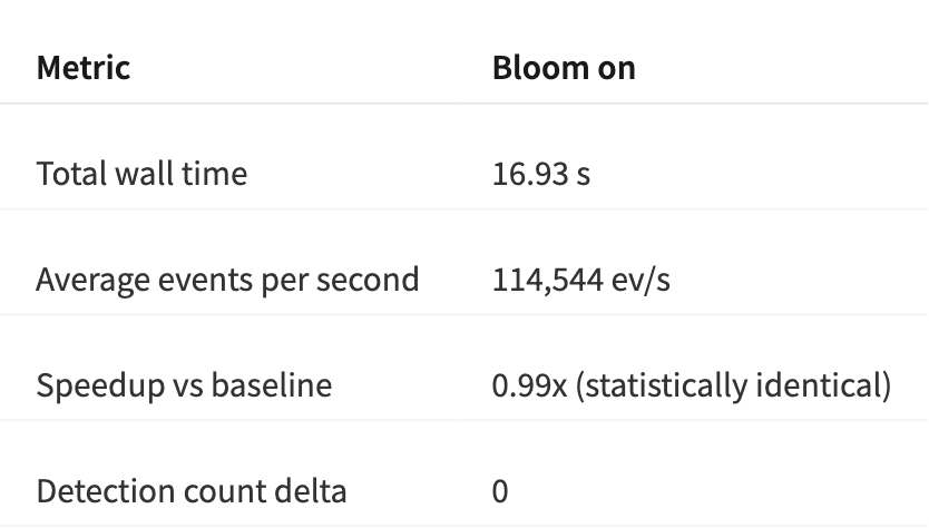 Bloom prefilter run: 16.93 seconds wall time at 114,544 events per second, 0.99x speedup versus baseline (statistically identical), zero detection count delta.