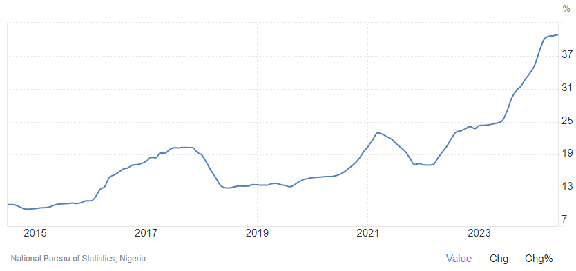 ten-year Food inflation chart, showing the steady increase since August 2014.