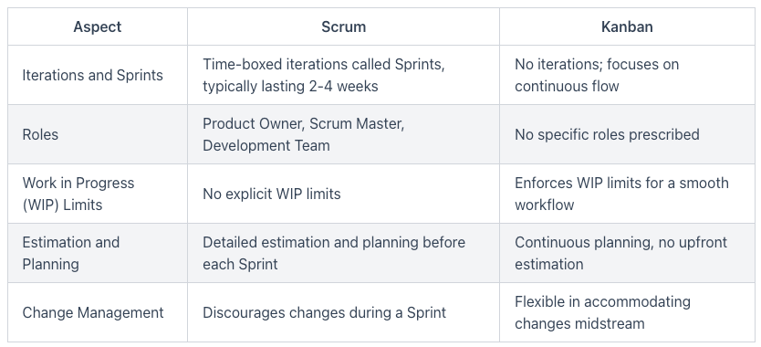 Table 1: Kanban vs. Scrum: Key Differences