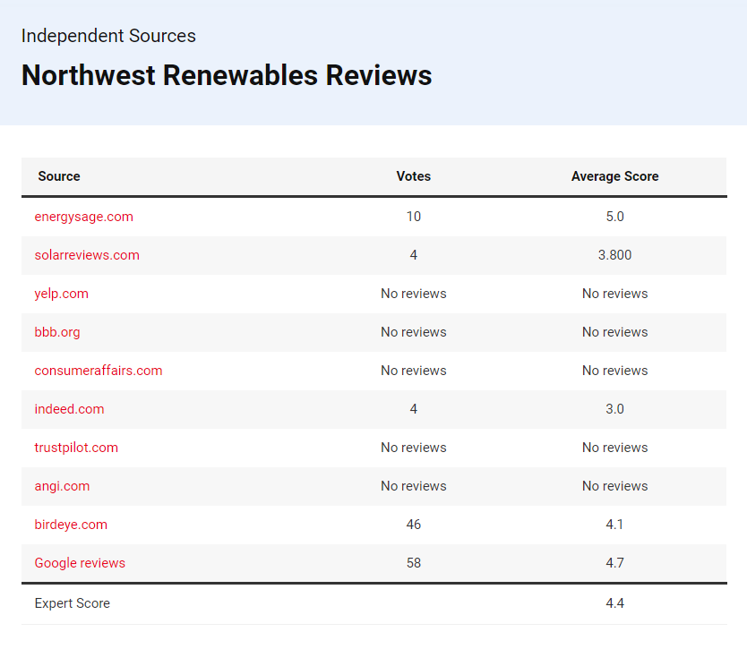 Northwest Renewables Reviews