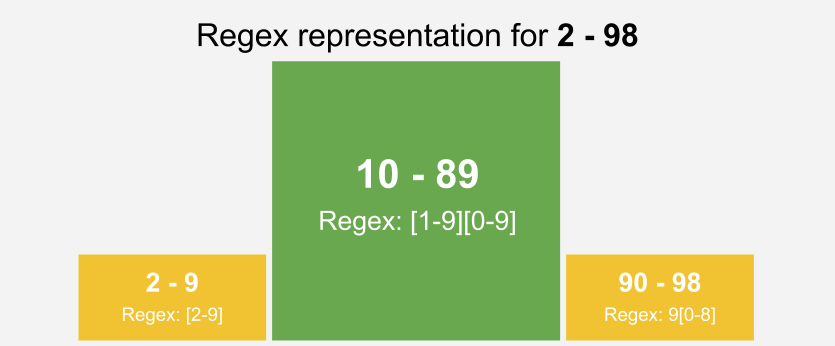 writing-a-regex-to-detect-a-range-of-numbers-why-not-just-parse-the-string-to-integers-instead