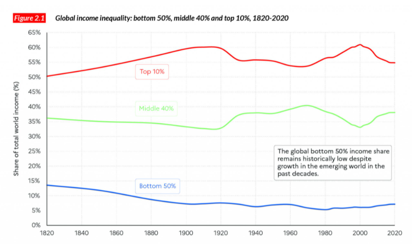 Global income inequality from 1820 to 2020