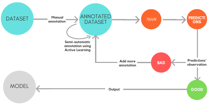 Active learning