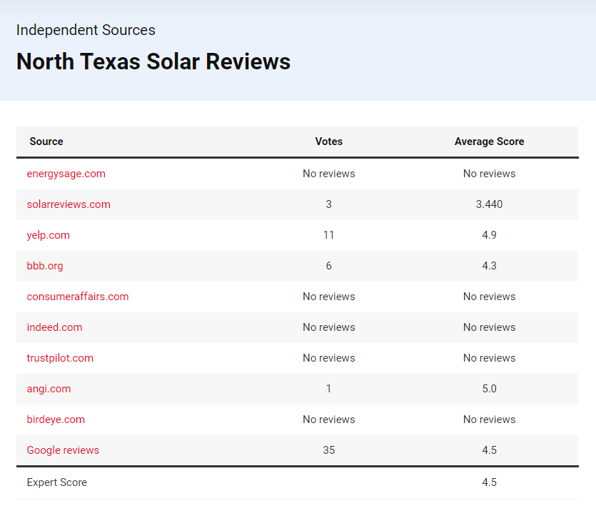 North Texas Solar Reviews