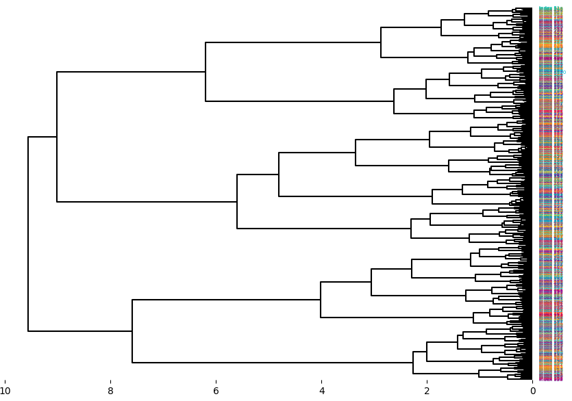 Cluster diagram (or dendograph) of a large number of patterns