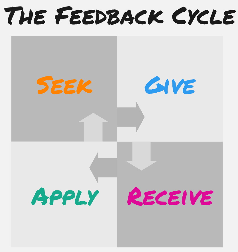 Imagine a square that’s cut into 4 interlocking puzzle pieces. Each piece represents a stage in the cycle of feedback. The top left piece is Seek feedback, which leads us to Give feedback, then Receive feedback, and finally end with Apply feedback. Then we spin through the cycle again and again until we get where we need to be.
