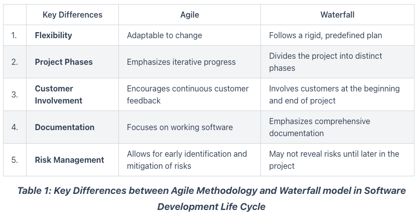 Table 1: Key Differences between Agile Methodology and Waterfall model in Software Development Life Cycle
