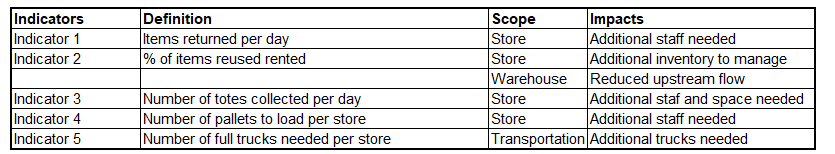 A table summarizing five key indicators for managing logistics in a circular economy model. The table has four columns: “Indicator,” “Definition,” “Scope,” and “Impacts.” The indicators are related to items returned, the percentage of items reused, number of totes collected, number of pallets loaded, and number of full trucks needed. The scope includes store, warehouse, and transportation, with impacts covering additional staff, space needs, and truck allocations.