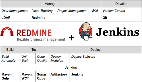 Software Development Infrastructure