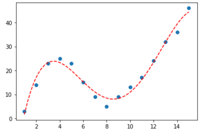 Figure 2: A simple curve fit against 2 dimensions (X and Y).