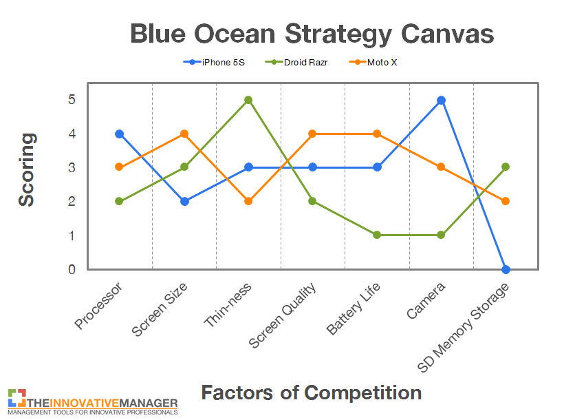 A blue ocean strategy canvas showing how competitors place themselves on the attributes