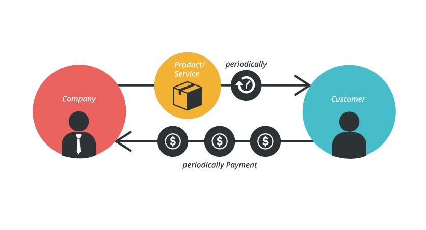 Subscription based business model