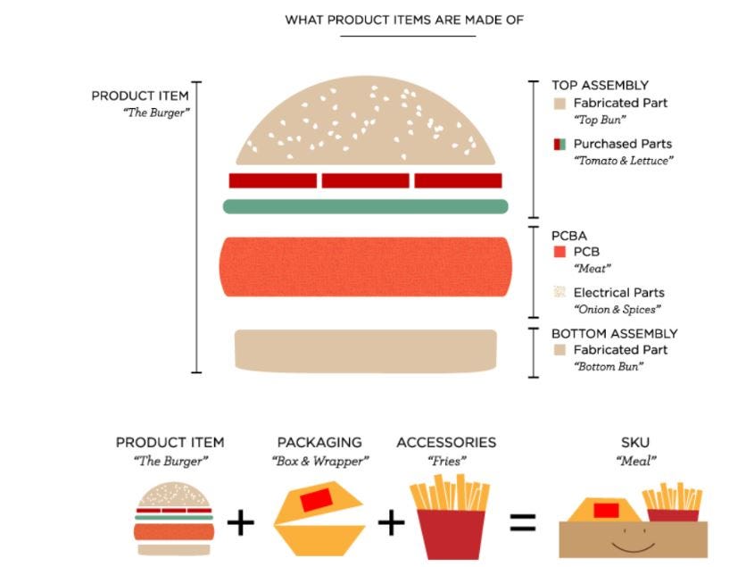 Let’s assume the burger to be your product