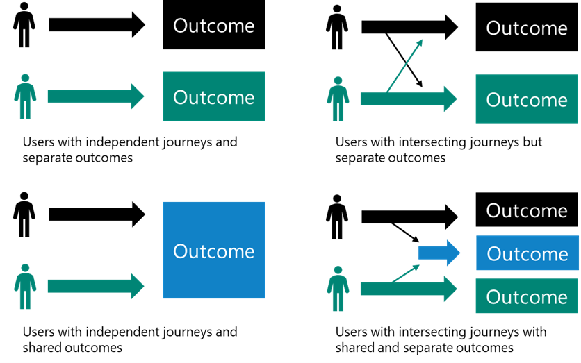 A figure showing four categories of users in relation to shared outcomes: 1) Users with independent journeys and separate outcomes, 2) users with intersecting journeys but separate outcomes, 3) users with independent journeys and shared outcomes, 4) Users with intersecting journeys with shared and separate outcomes.