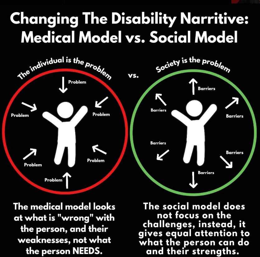 An infographic about the medical and social models of disablility. The medical model image says the individual is the problem. It looks at what is “wrong” with the person and their weaknesses, not needs.    The social model says society is the problem. It gives equal attention to what the person can do and their strengths.