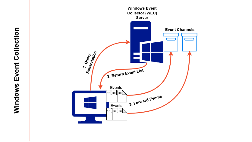 Visual overview of a Windows Event Forwarding setup