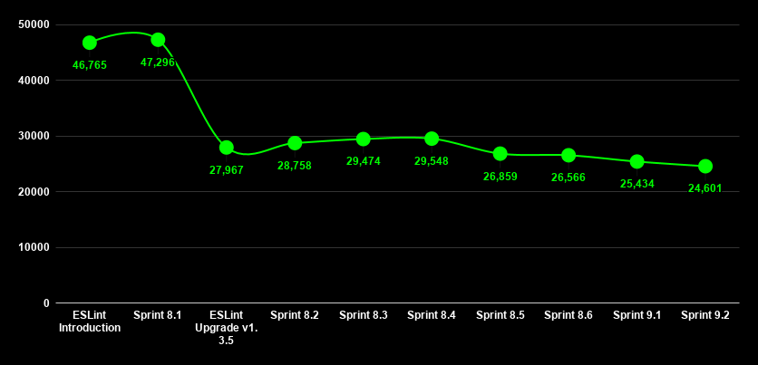 Our current linting progress