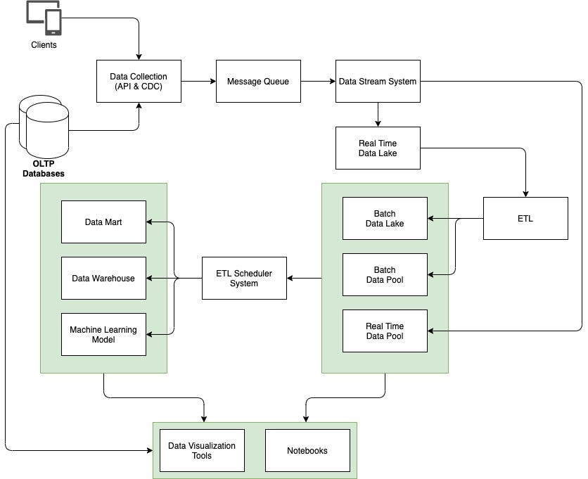 The Old Data Platform Architecture