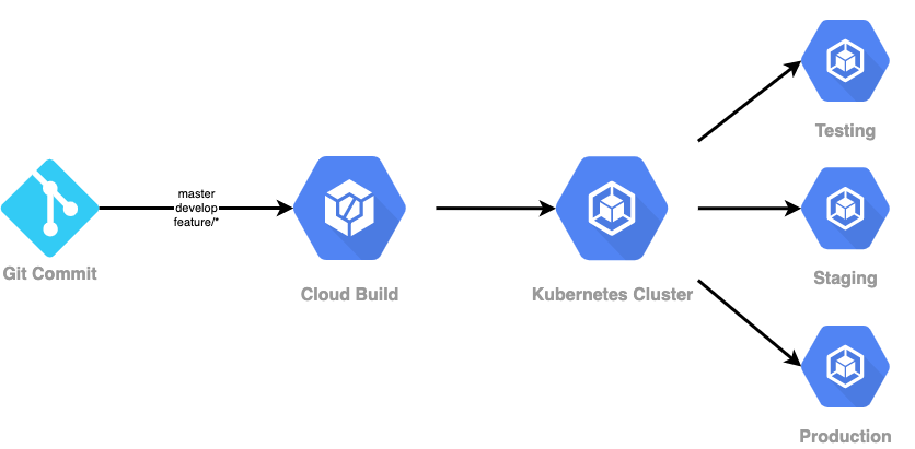 Git -> Cloud Build -> Kubernetes