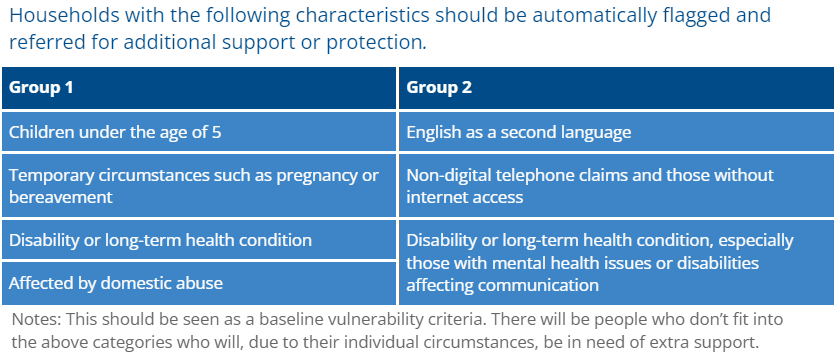 Image shows a table. The first column is labelled Group 1. Underneath reads, “Children under the age of 5”, “Temporary circumstances such as pregnancy or bereavement”, “Disability or long-term health condition” and “Affected by domestic abuse”. The second column is labelled Group 2. Underneath reads, “English as a second language”, “Non-digital telephone claims and those without internet access”, and “Disability or long term health condition”.