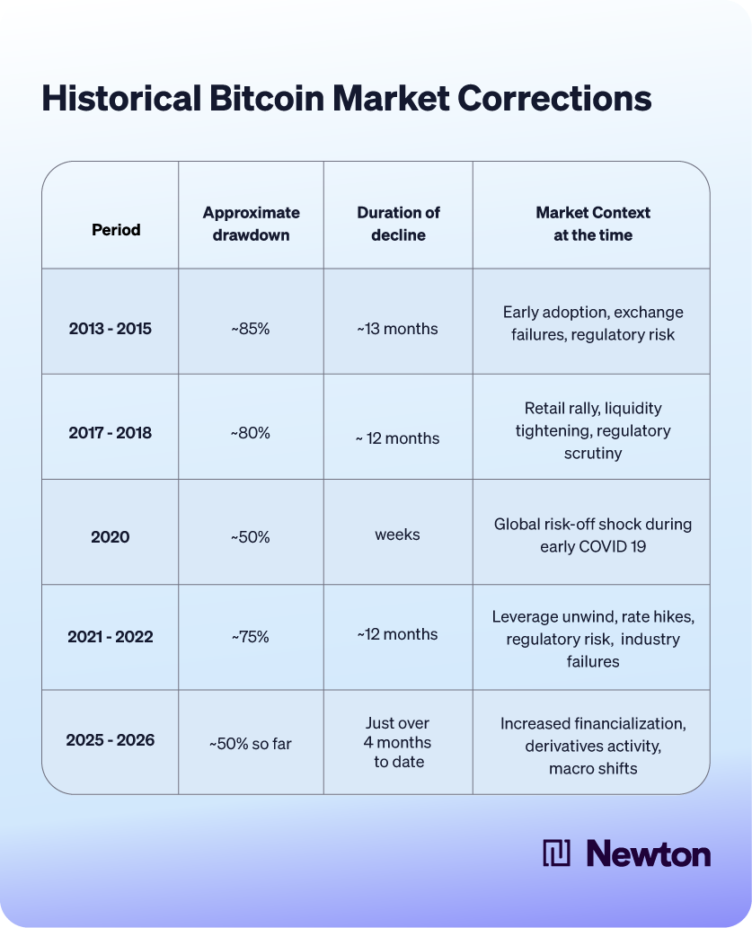 Perspectives on Recent Crypto Market Volatility | Newton Blog
