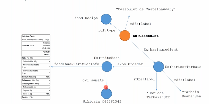 A knowledge graph of Cassoulet