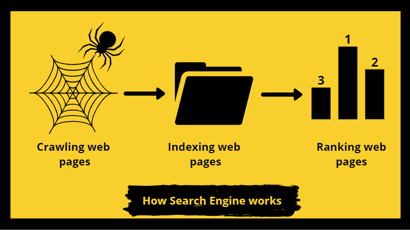 How search Engine works