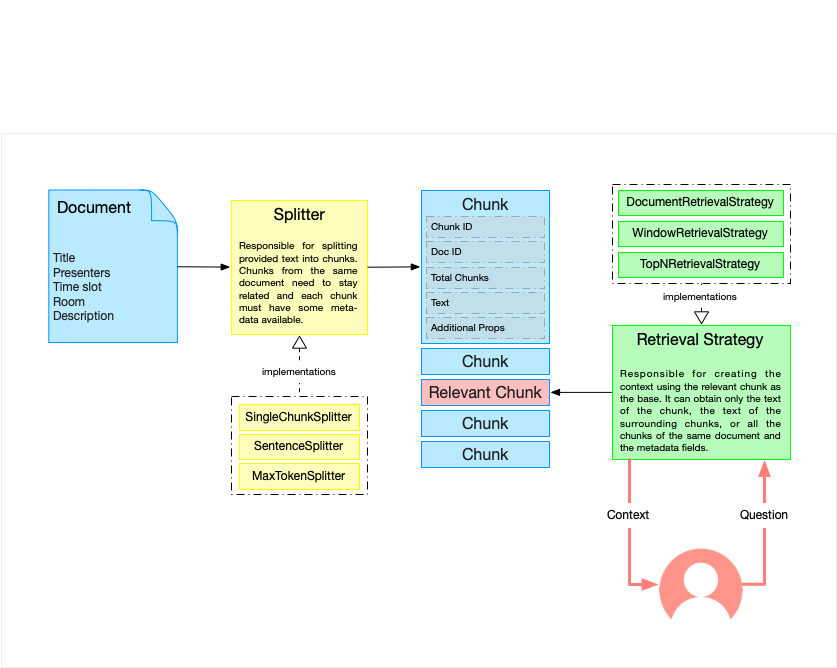 Getting the proper context for RAG is choosing your chunking and retrieval strategy.