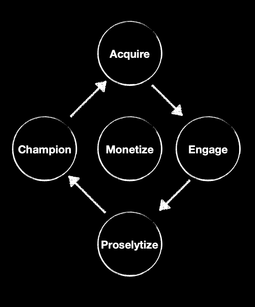 The Audience Cycle — how Blue Shift develops its fan base.