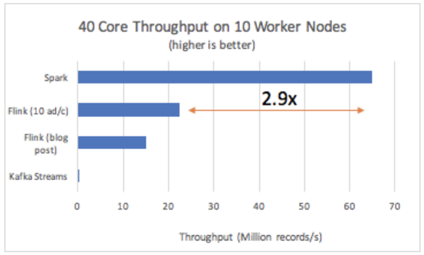 Graph with blue bars detailing 40 Core Throughput on 10 Worker Nodes