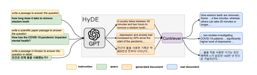 HyDE to Improve your RAG (with one line of code!)