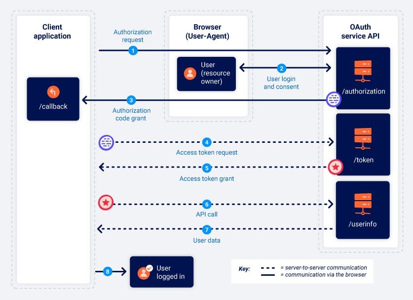 [$$$ Bug Bounty Write Up] SSRF in OAuth Implementation of a Client Application