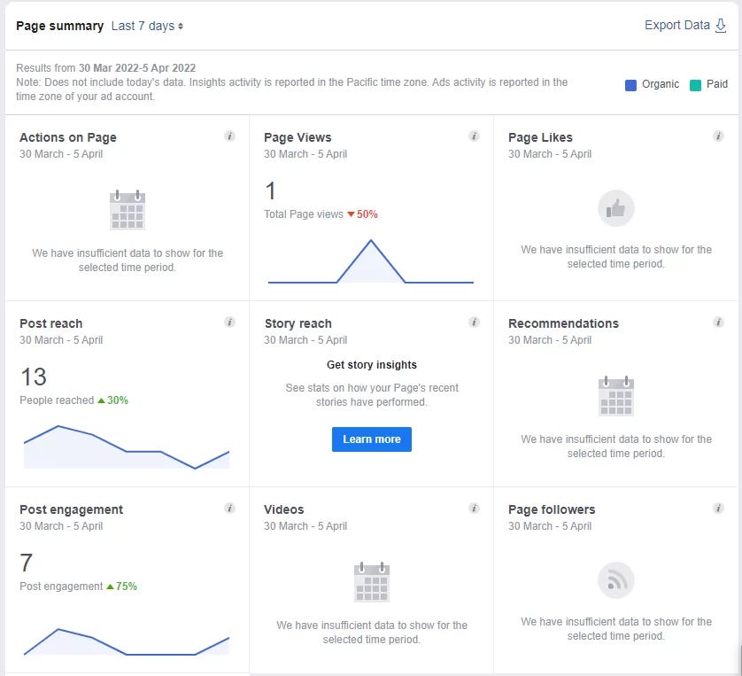 A screenshot of the Facebook analytics tool that shows you such metrics as Actions on Page, Page Views, Page Likes, Post reach, Story reach, Recommendations, Post engagement, Videos, Page followers within a specific period of time.