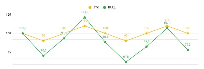 bullHYPE: The Return of Leveraged Tokens. Part I