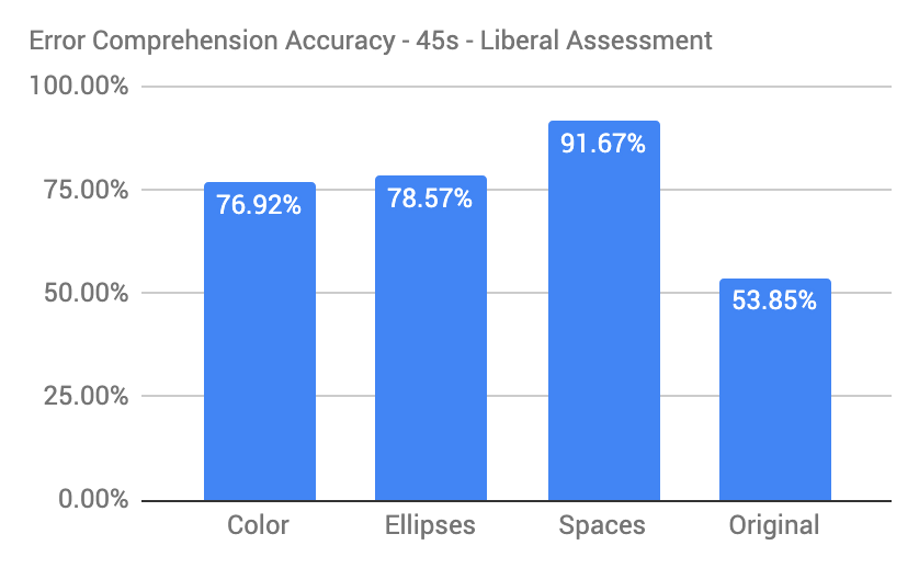 Le percentuali di comprensione dell'errore sono state 76,92%, 78,57%, 91,67% e 53,85% per le varianti a colori, con puntini di sospensione, con spazi e originale, rispettivamente.