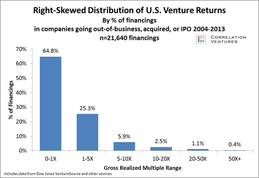 Correlation Ventures used data (21,640 financings) which showed over a 9 year period, only 35% of VC funds made any money.