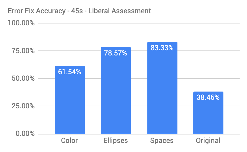 Le percentuali di risoluzione dell'errore sono state 61,54%, 78,57%, 83,33% e 38,46% per le varianti a colori, con puntini di sospensione, con spazi e originale, rispettivamente.