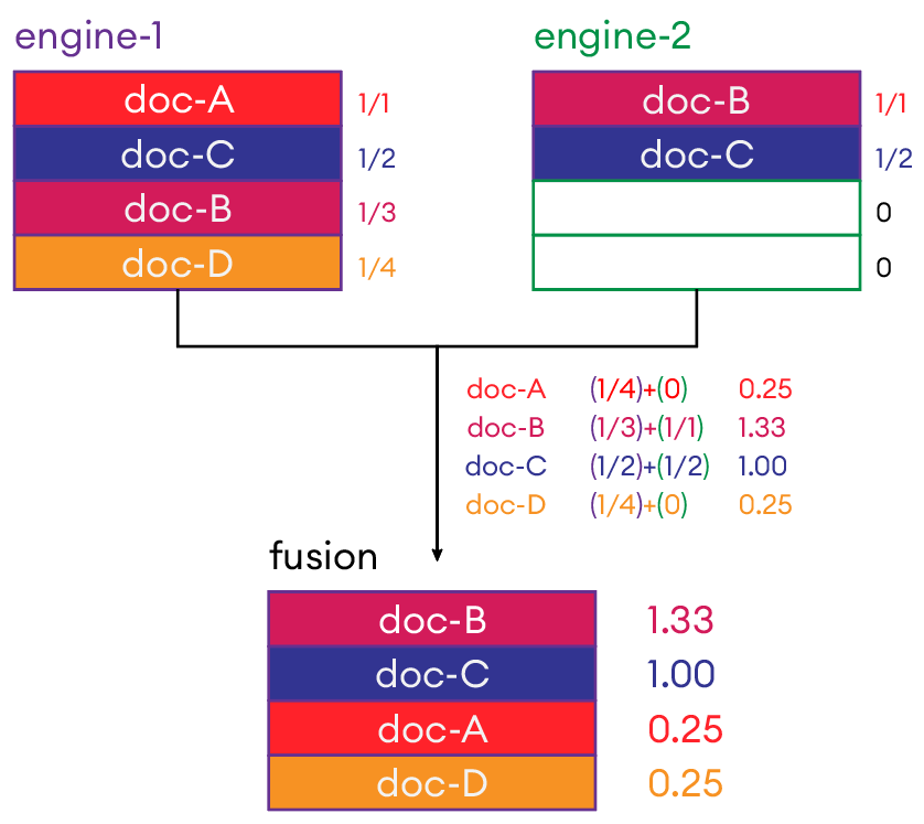 Visualization of the Reciprocal Ranked Fusion algorithm