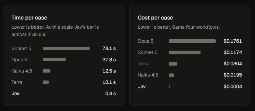Where a decision-only model fits next to a language model in a workflow