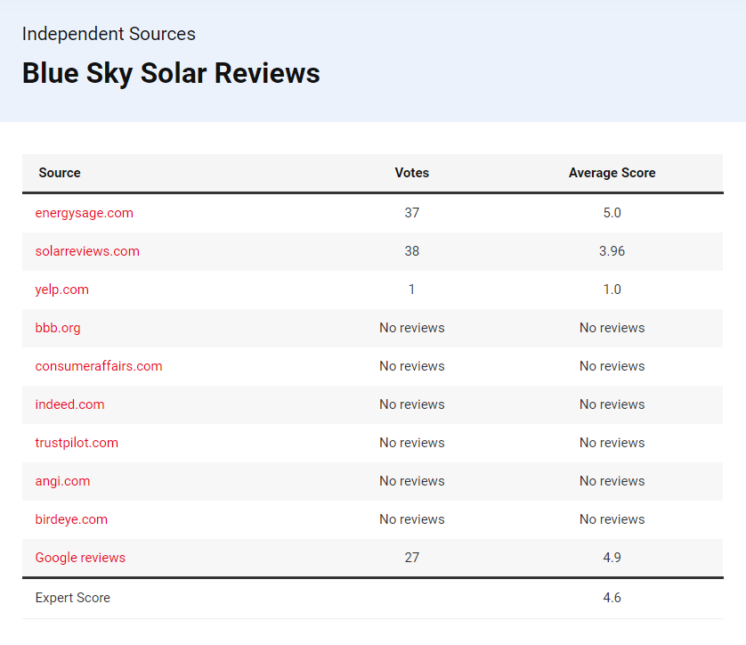 Blue Sky Solar Reviews