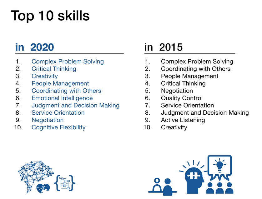 List of top 10 skills to have. In 2015 Creativity was on 10th place, in year 2020 creativity takes the 3rd place