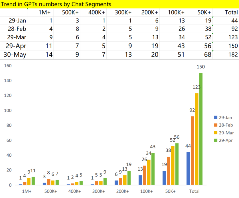 GPTs latest data for May 30 (past 5 months).