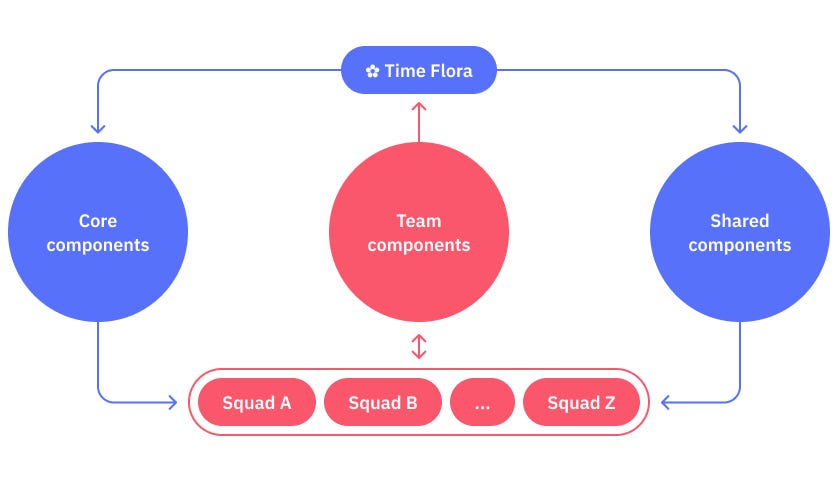 Ilustração do fluxo de trabalho onde time Flora entrega para bibliotecas Core e Shared components enquanto recebe Team Components. Squads de produto recebem Core e Shared enquanto entregam para Team Components.