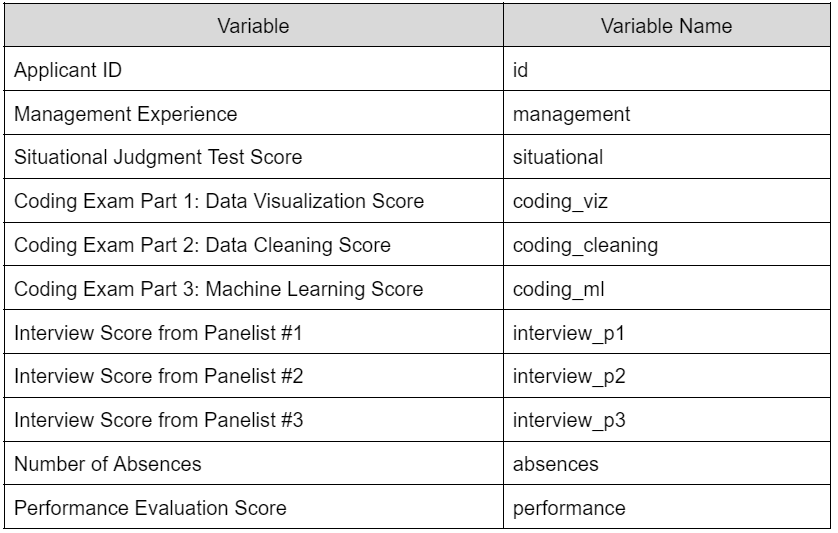 Table of variables to be generated for synthetic Human Resources Dataset. Includes the following variables: Applicant ID, management experience, situational judgment test score, coding exam scores for data cleaning, data visualization, and machine learning, interview scores from three panelists, number of absences, and performance evaluation scores